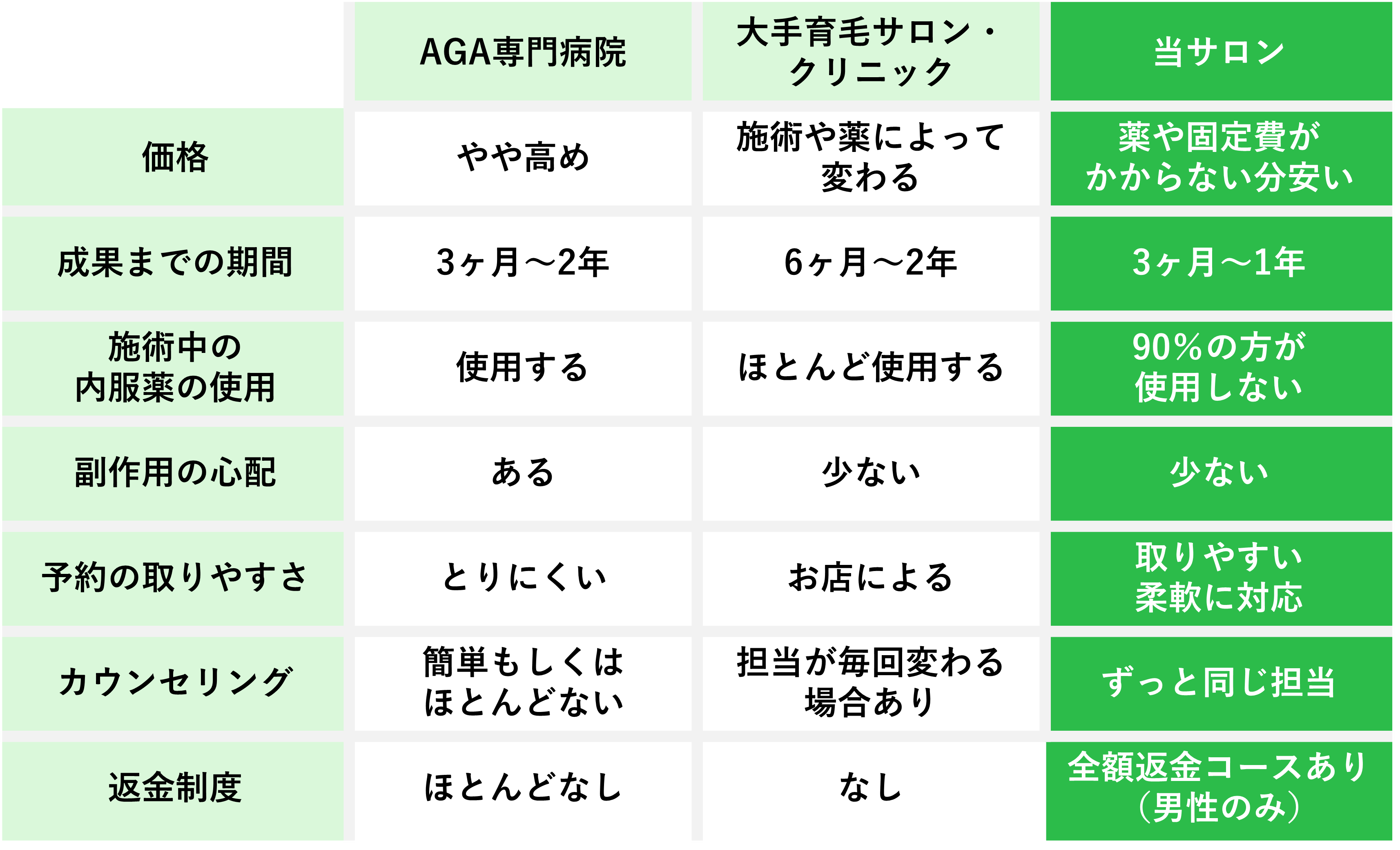 スーパースカルプ発毛センター他社比較表